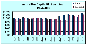Nevada per capita general fund spending