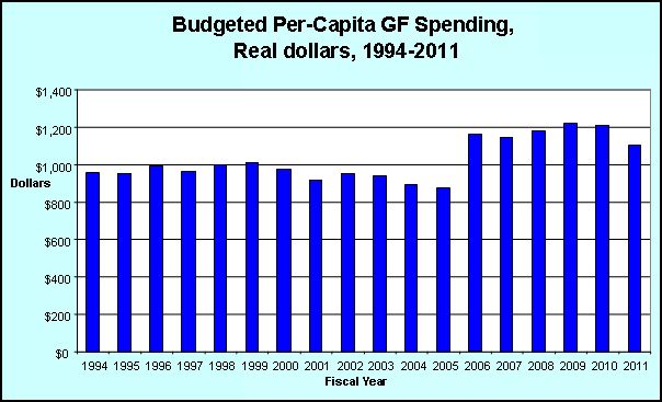 Nevada general-fund, per-capita spending