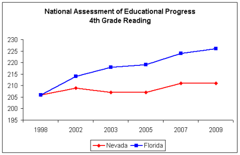 Nevada's students are far behind Florida in education achievement