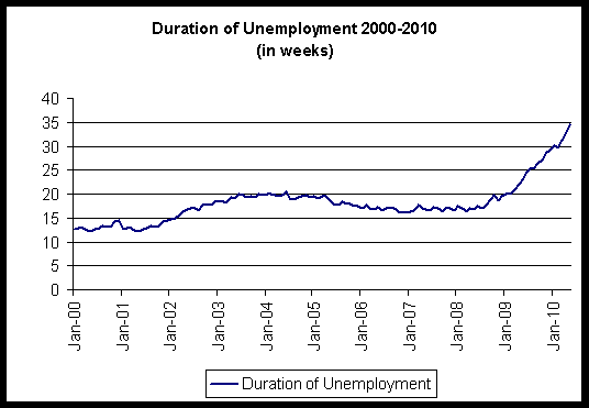 Duration of unemployment from 2000-2010