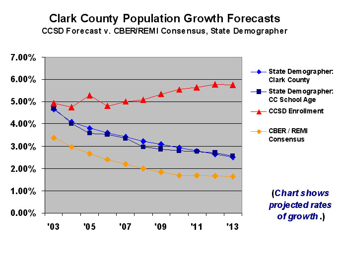 A chart of the Clark County Population Growth Forecasts