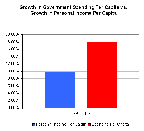 Government spending per capita has increased 18 percent since 1997.
