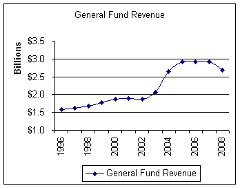 General Fund Revenue 1996-2008