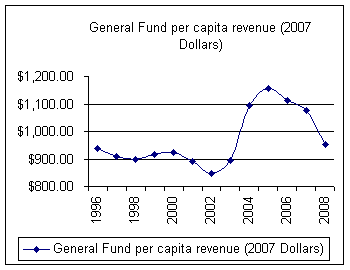 General fund revenue per capita