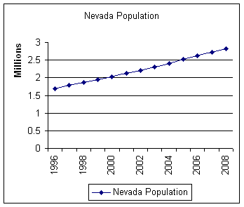 Nevada population growth 1996-2008