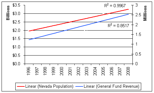 Revenue and population trends