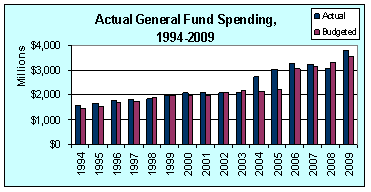 Nevada actual general fund spending