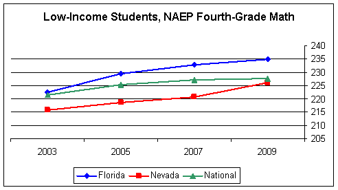 Nevada's low income 4th graders' NAEP scores lag behind Florida
