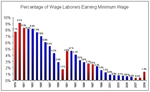 Percentage of workers who earn minimum wage in Nevada