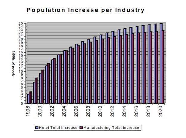 Population growth per industry