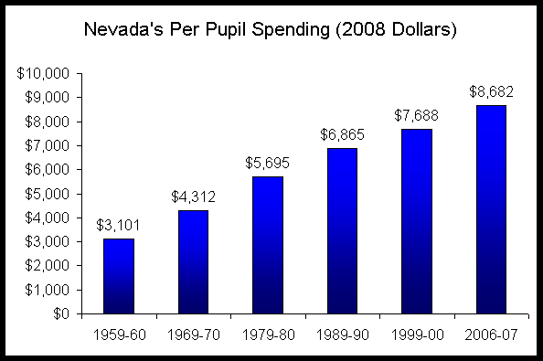 Nevada spending per pupil from 1959 to 2007
