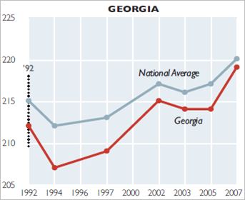 Universal pre-k hasn't increased student achievement in Georgia