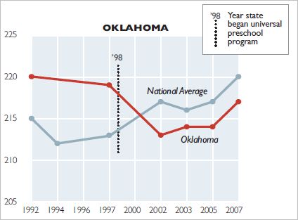 Universal pre-K hasn't increased student achievement in Oklahoma