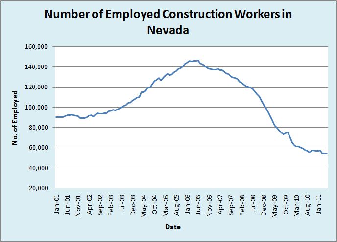 The number of construction workers in Nevada