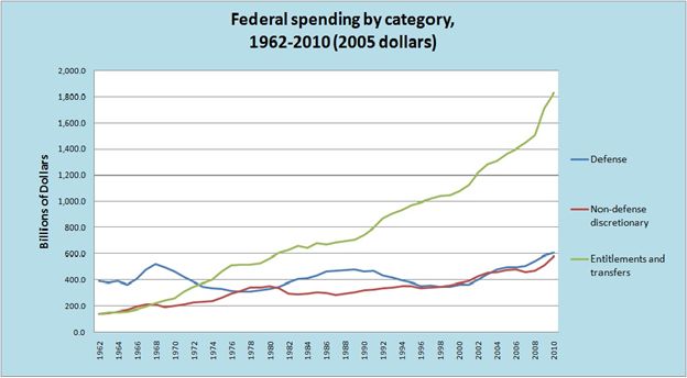 Federal spending by category