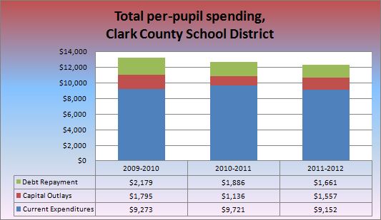Total CCSD per-pupil spending