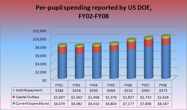 Department of Education per-pupil spending in Nevada