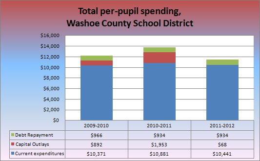 Total WCSD per-pupil spending