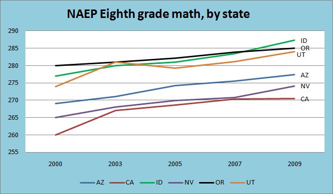 Nevada's score on the 8th grade NAEP math test compared to neighboring states