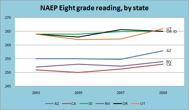 Nevada's score on the NAEP 8th grade reading test compared to neighboring states