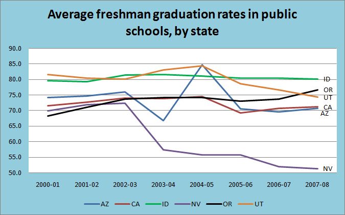 Nevada's graduation rate compared to neighboring states