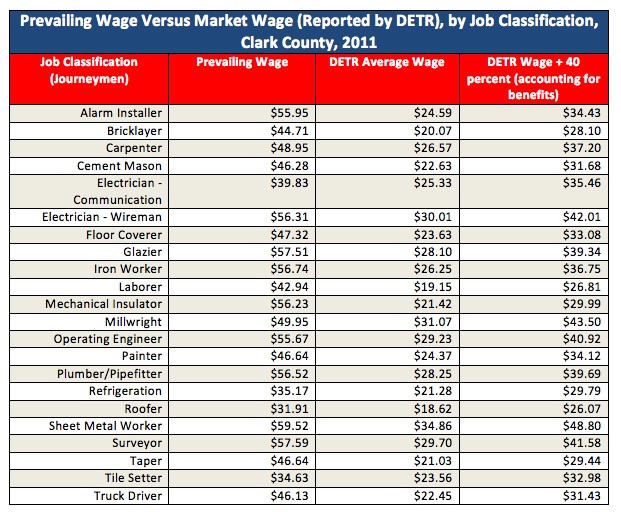 Prevailing Wage Rates