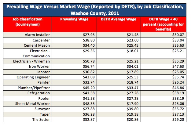 Washoe Prevailing Wage Rates