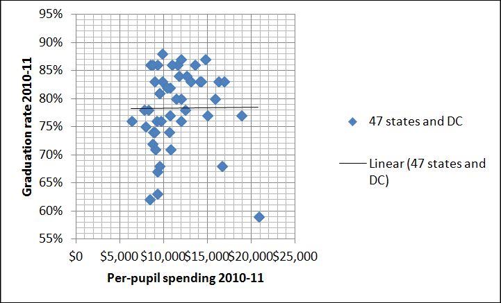 Chart shows little to no correlation between spending and student achievement