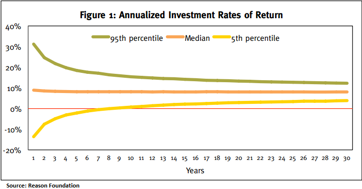 Annualized Rates of Return, Reason Foundation