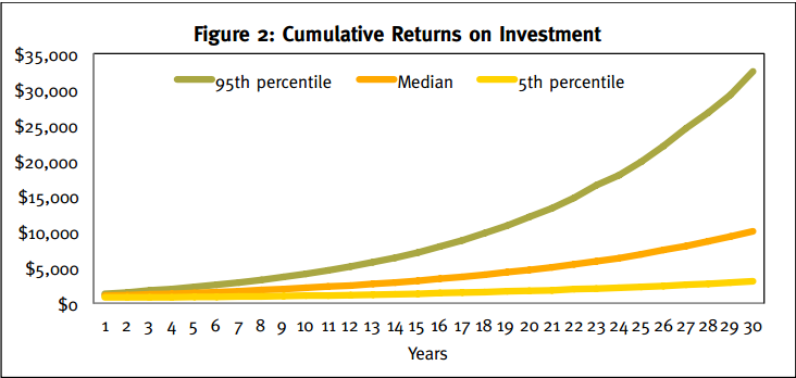 Cumulative Returns on Investment, Reason Foundation