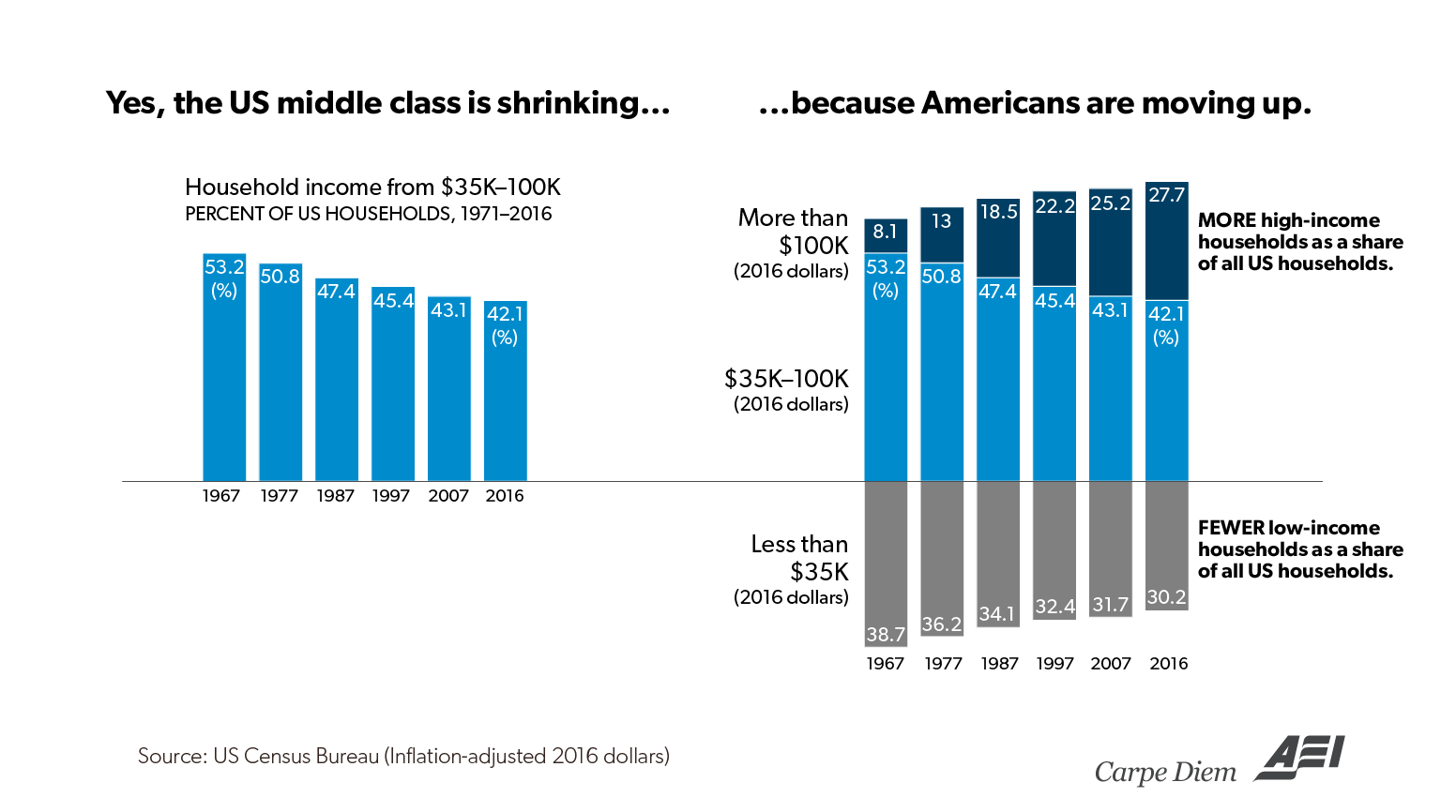 Collective bargaining did not make the middle class rich