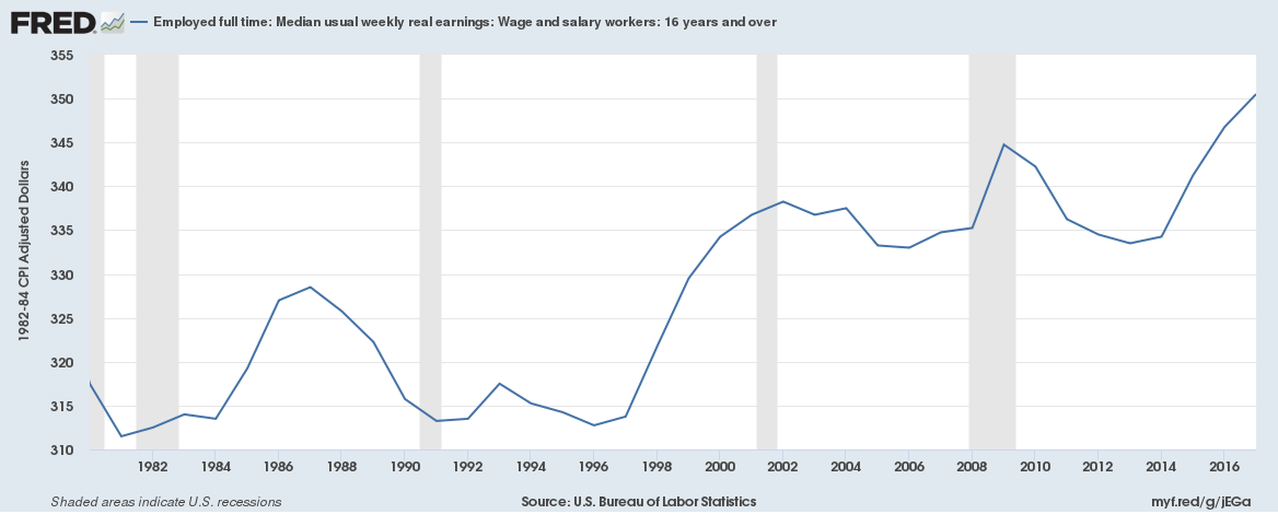 Wages soared as collective bargaining declined