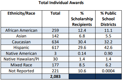 Opportunity Scholarships help low-income, mostly minority children