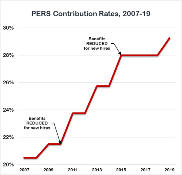 Rising PERS costs for Nevada Teachers