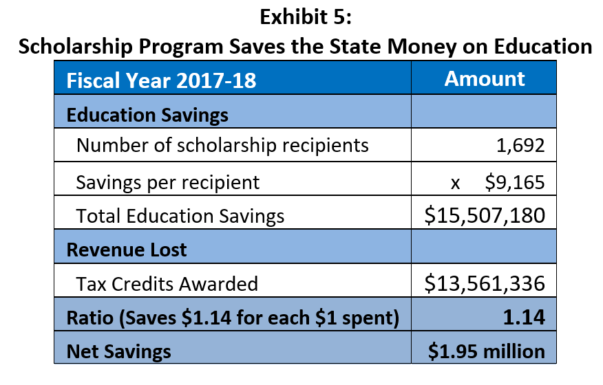 Opportunity Scholarship Savings