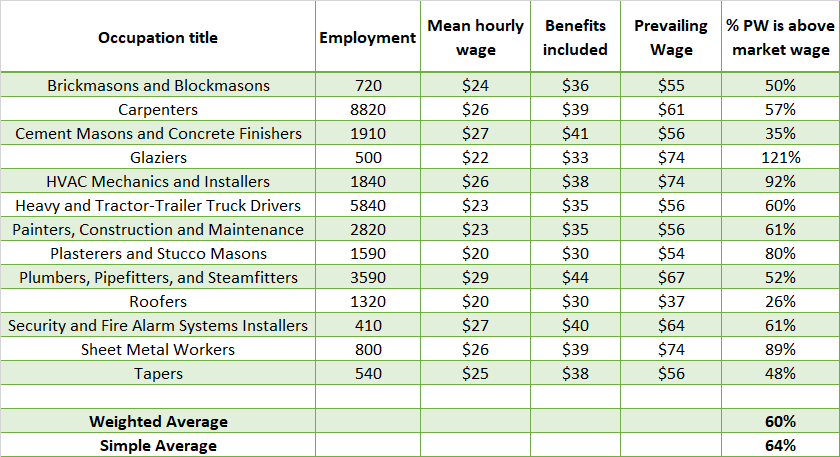 2019 Prevailing Wage Rates